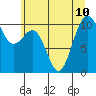Port Blakely tide chart for Wednesday, July 10, 2024