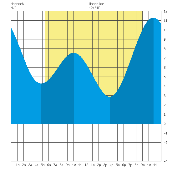 Port Blakely tide chart for Friday, July 12, 2024