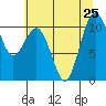 Port Blakely tide chart for Thursday, July 25, 2024