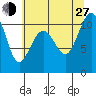 Port Blakely tide chart for Saturday, July 27, 2024
