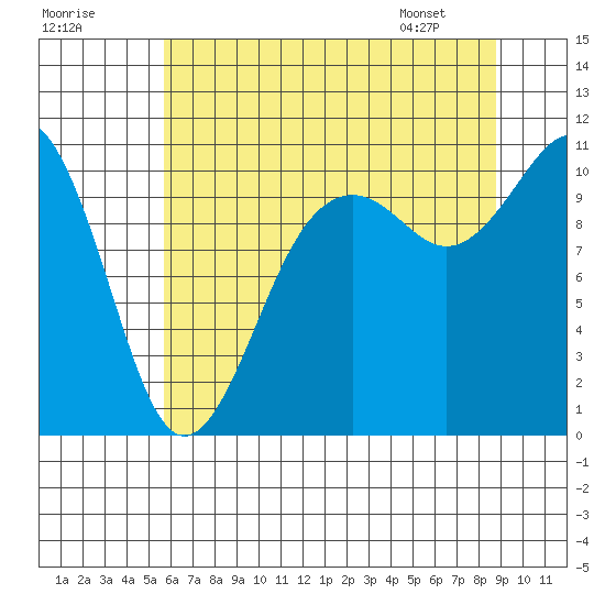 Port Blakely tide chart for Monday, July 29, 2024