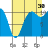 Port Blakely tide chart for Tuesday, July 30, 2024