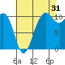 Port Blakely tide chart for Wednesday, July 31, 2024