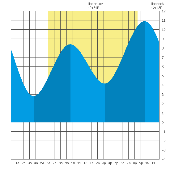 Port Blakely tide chart for Saturday, August 10, 2024