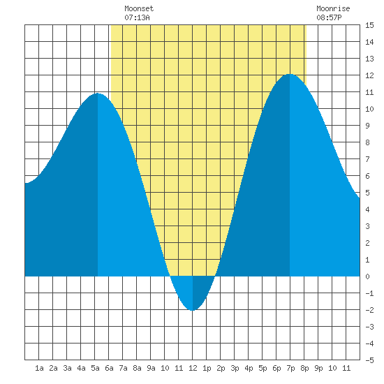 Port Blakely tide chart for Tuesday, August 20, 2024