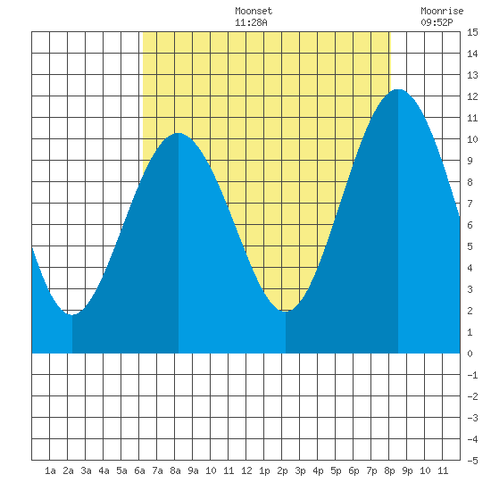 Port Blakely tide chart for Friday, August 23, 2024