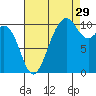 Port Blakely tide chart for Thursday, August 29, 2024