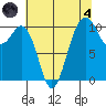 Port Blakely tide chart for Sunday, August 4, 2024