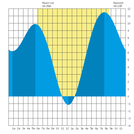 Port Blakely tide chart for Monday, August 5, 2024