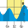 Port Blakely tide chart for Thursday, August 8, 2024