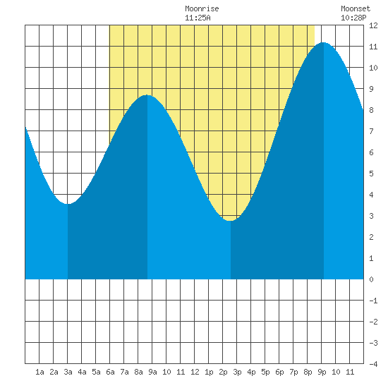 Port Blakely tide chart for Friday, August 9, 2024