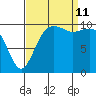 Port Blakely tide chart for Wednesday, September 11, 2024