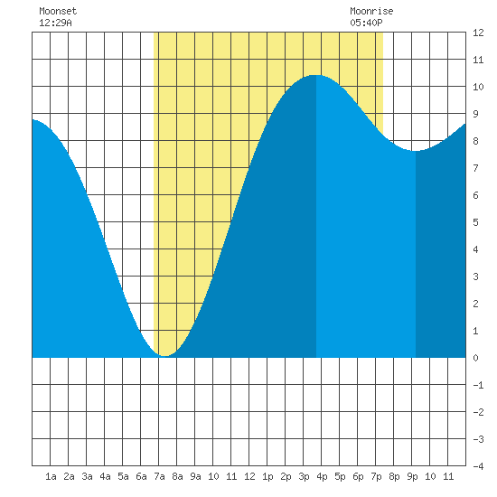 Port Blakely tide chart for Friday, September 13, 2024