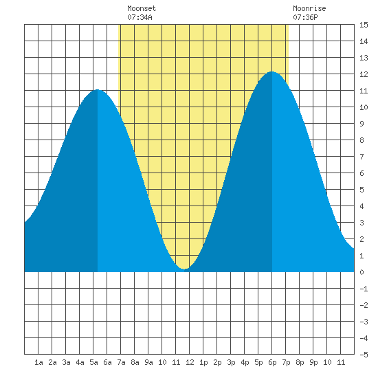 Port Blakely tide chart for Wednesday, September 18, 2024