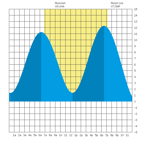 Port Blakely tide chart for Thursday, September 19, 2024