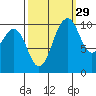 Port Blakely tide chart for Sunday, September 29, 2024