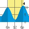 Port Blakely tide chart for Wednesday, September 4, 2024