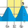 Port Blakely tide chart for Thursday, September 5, 2024