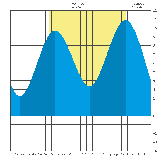 Port Blakely tide chart for Friday, September 6, 2024