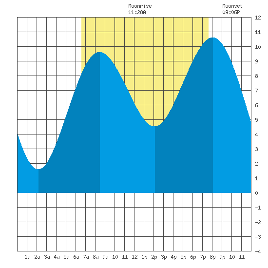 Port Blakely tide chart for Saturday, September 7, 2024
