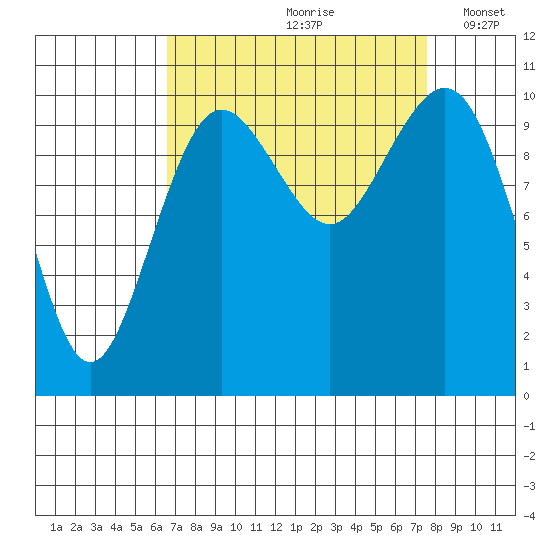 Port Blakely tide chart for Sunday, September 8, 2024