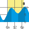 Port Blakely tide chart for Sunday, September 8, 2024