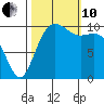 Port Blakely tide chart for Thursday, October 10, 2024