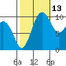 Port Blakely tide chart for Sunday, October 13, 2024