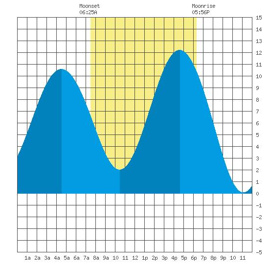Port Blakely tide chart for Wednesday, October 16, 2024