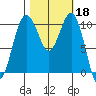 Port Blakely tide chart for Friday, October 18, 2024