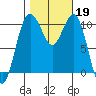 Port Blakely tide chart for Saturday, October 19, 2024