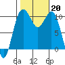 Port Blakely tide chart for Sunday, October 20, 2024