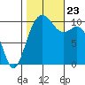 Port Blakely tide chart for Wednesday, October 23, 2024