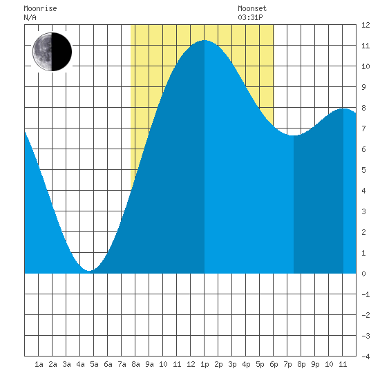 Port Blakely tide chart for Thursday, October 24, 2024