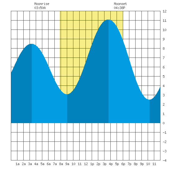 Port Blakely tide chart for Monday, October 28, 2024