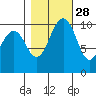 Port Blakely tide chart for Monday, October 28, 2024