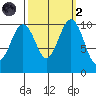 Port Blakely tide chart for Wednesday, October 2, 2024