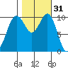 Port Blakely tide chart for Thursday, October 31, 2024