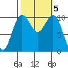 Port Blakely tide chart for Saturday, October 5, 2024