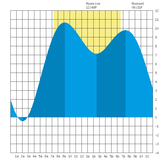 Port Blakely tide chart for Monday, October 7, 2024