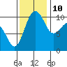 Port Blakely tide chart for Sunday, November 10, 2024