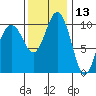 Port Blakely tide chart for Wednesday, November 13, 2024