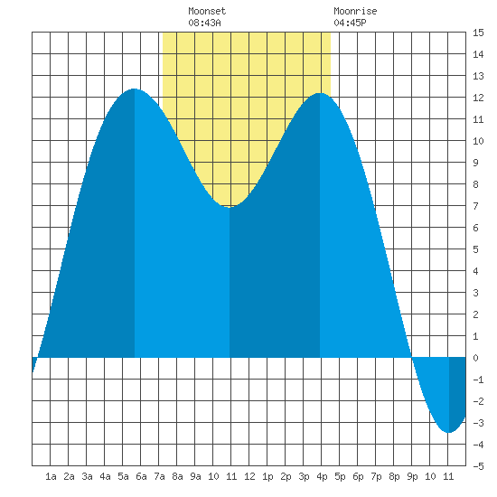 Port Blakely tide chart for Saturday, November 16, 2024