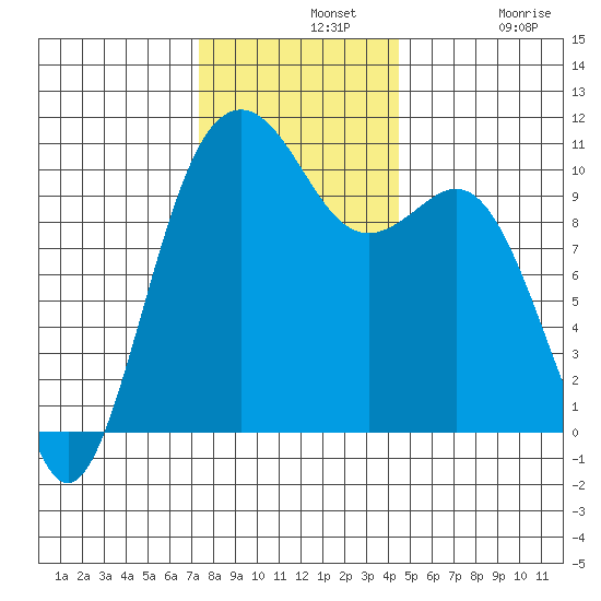 Port Blakely tide chart for Wednesday, November 20, 2024