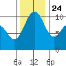 Port Blakely tide chart for Sunday, November 24, 2024