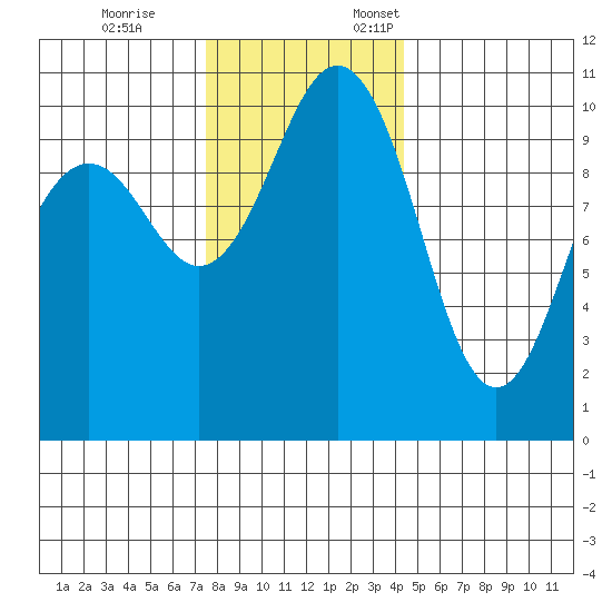 Port Blakely tide chart for Tuesday, November 26, 2024