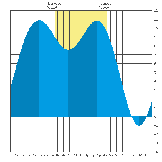 Port Blakely tide chart for Friday, November 29, 2024