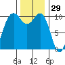 Port Blakely tide chart for Friday, November 29, 2024