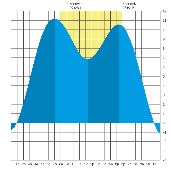 Port Blakely tide chart for Saturday, November 2, 2024
