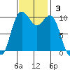 Port Blakely tide chart for Sunday, November 3, 2024
